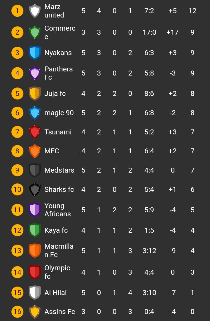 Current Maasai mara university League table standing